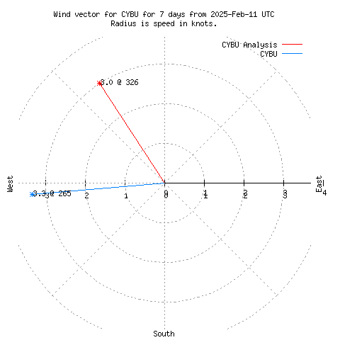 Wind vector chart for last 7 days