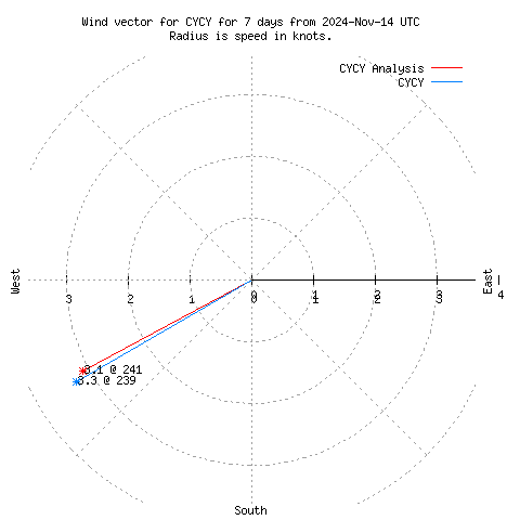 Wind vector chart for last 7 days