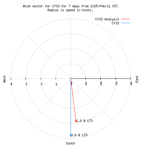 Wind vector chart for last 7 days