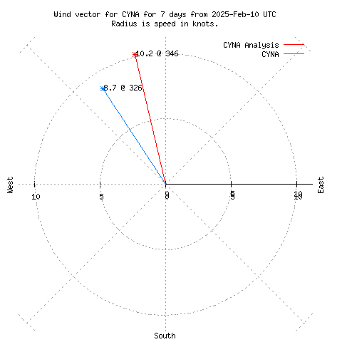 Wind vector chart for last 7 days