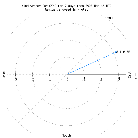 Wind vector chart for last 7 days