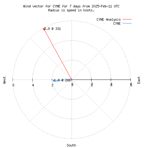 Wind vector chart for last 7 days