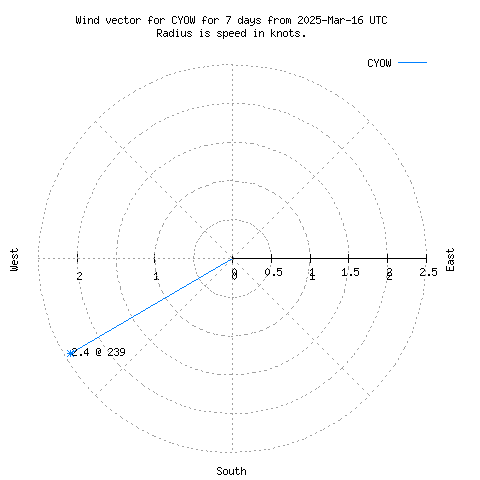 Wind vector chart for last 7 days