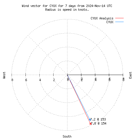 Wind vector chart for last 7 days