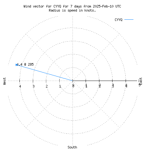 Wind vector chart for last 7 days