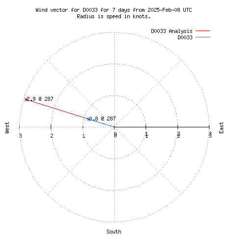 Wind vector chart for last 7 days