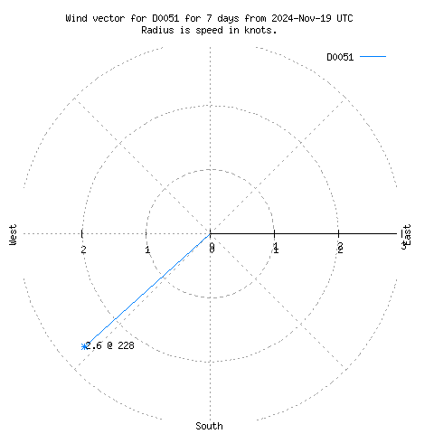 Wind vector chart for last 7 days