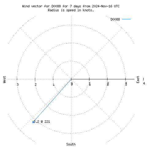 Wind vector chart for last 7 days