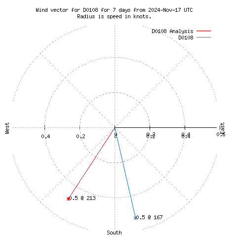 Wind vector chart for last 7 days