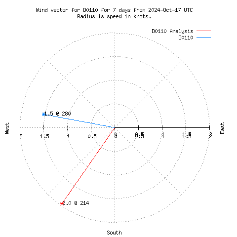 Wind vector chart for last 7 days