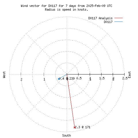 Wind vector chart for last 7 days