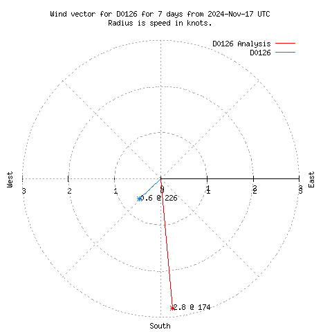 Wind vector chart for last 7 days