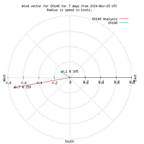 Wind vector chart for last 7 days