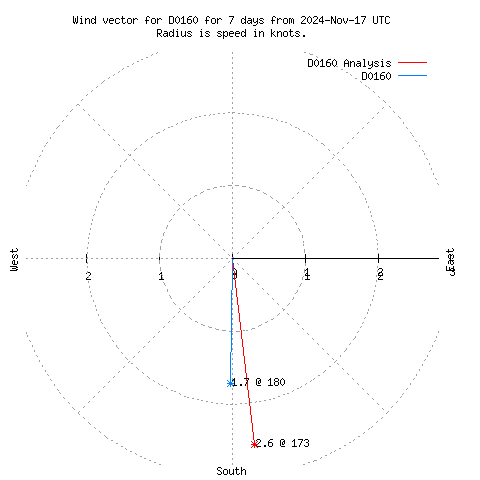 Wind vector chart for last 7 days