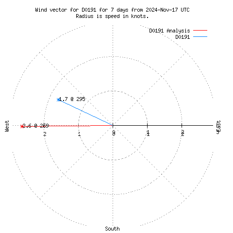 Wind vector chart for last 7 days