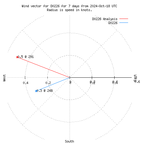 Wind vector chart for last 7 days