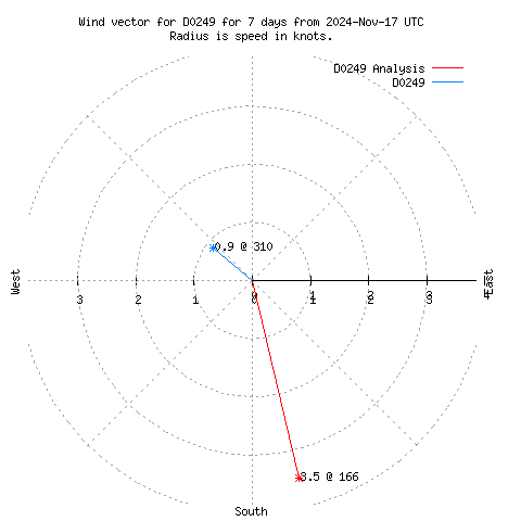 Wind vector chart for last 7 days