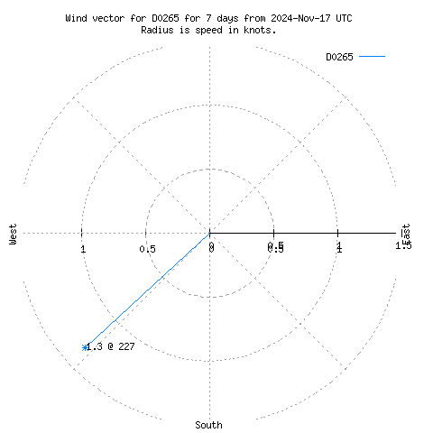 Wind vector chart for last 7 days