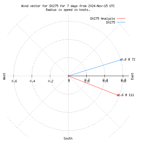 Wind vector chart for last 7 days