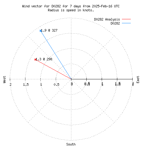 Wind vector chart for last 7 days