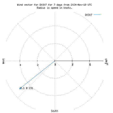 Wind vector chart for last 7 days