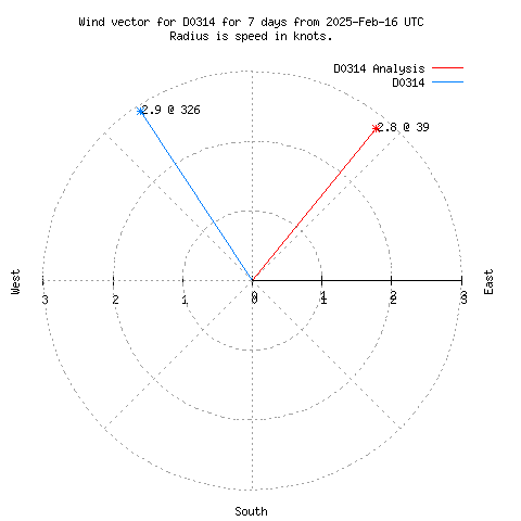 Wind vector chart for last 7 days