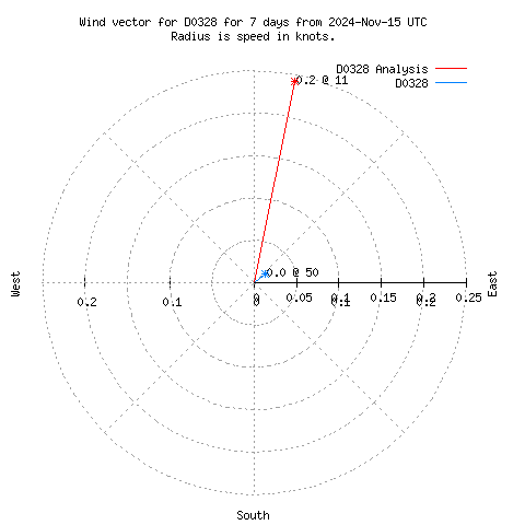 Wind vector chart for last 7 days