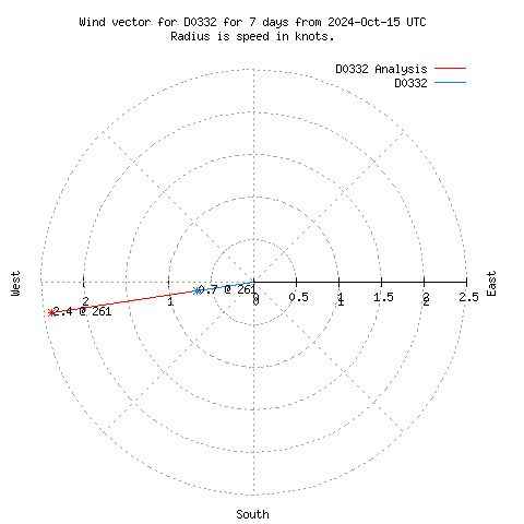 Wind vector chart for last 7 days