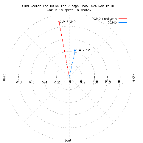 Wind vector chart for last 7 days