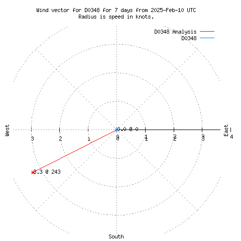 Wind vector chart for last 7 days