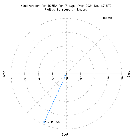 Wind vector chart for last 7 days