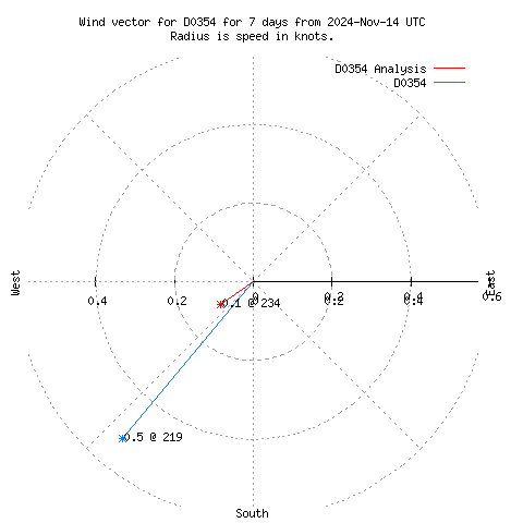 Wind vector chart for last 7 days