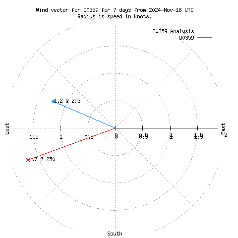 Wind vector chart for last 7 days