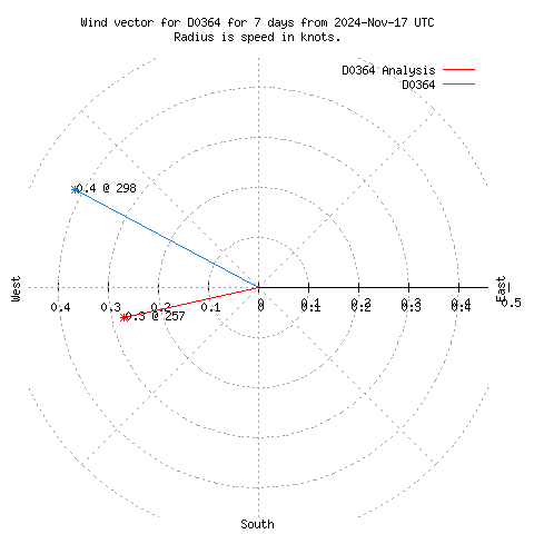 Wind vector chart for last 7 days