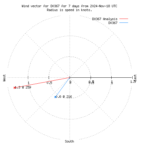 Wind vector chart for last 7 days