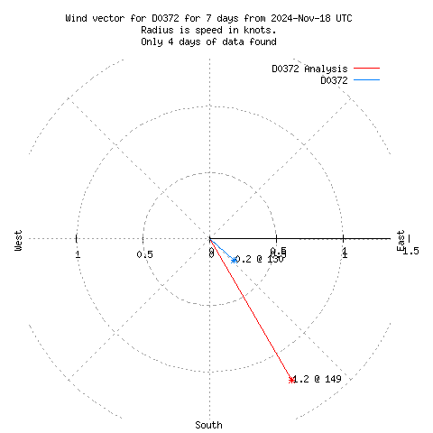 Wind vector chart for last 7 days