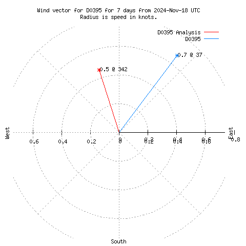 Wind vector chart for last 7 days