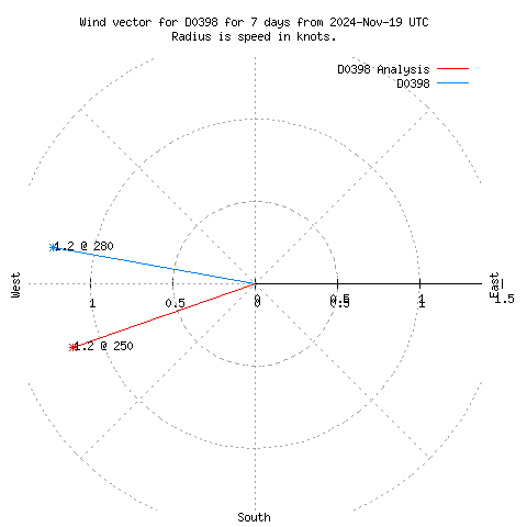 Wind vector chart for last 7 days