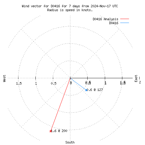 Wind vector chart for last 7 days