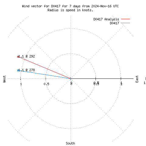 Wind vector chart for last 7 days