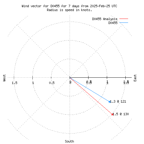 Wind vector chart for last 7 days