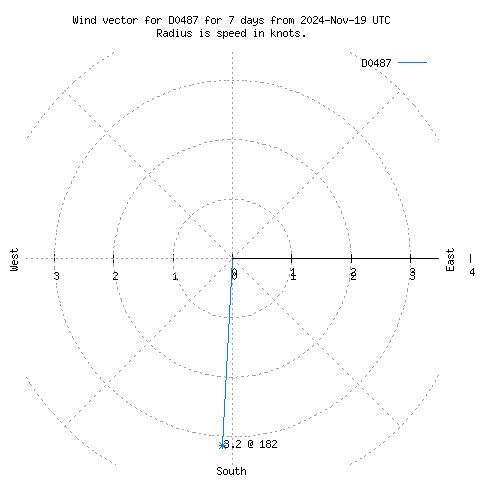 Wind vector chart for last 7 days