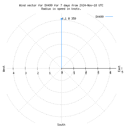 Wind vector chart for last 7 days