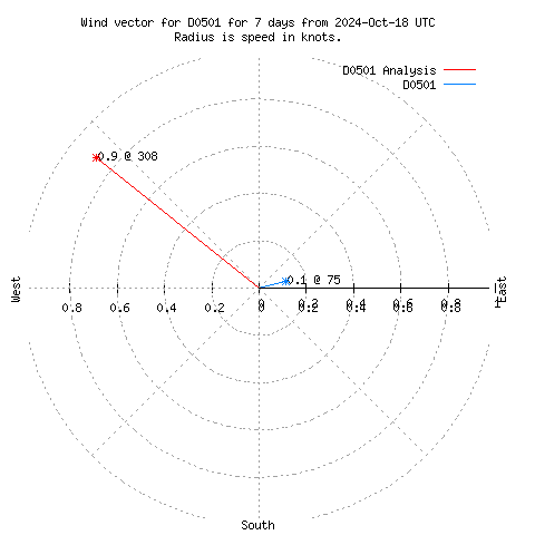 Wind vector chart for last 7 days