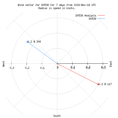 Wind vector chart for last 7 days