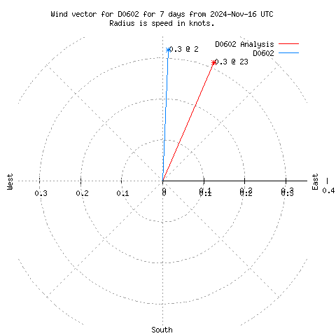 Wind vector chart for last 7 days