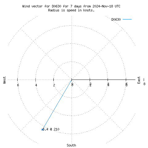 Wind vector chart for last 7 days