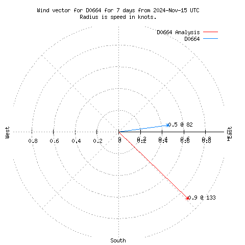 Wind vector chart for last 7 days