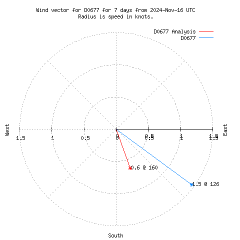 Wind vector chart for last 7 days