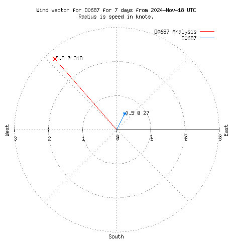 Wind vector chart for last 7 days